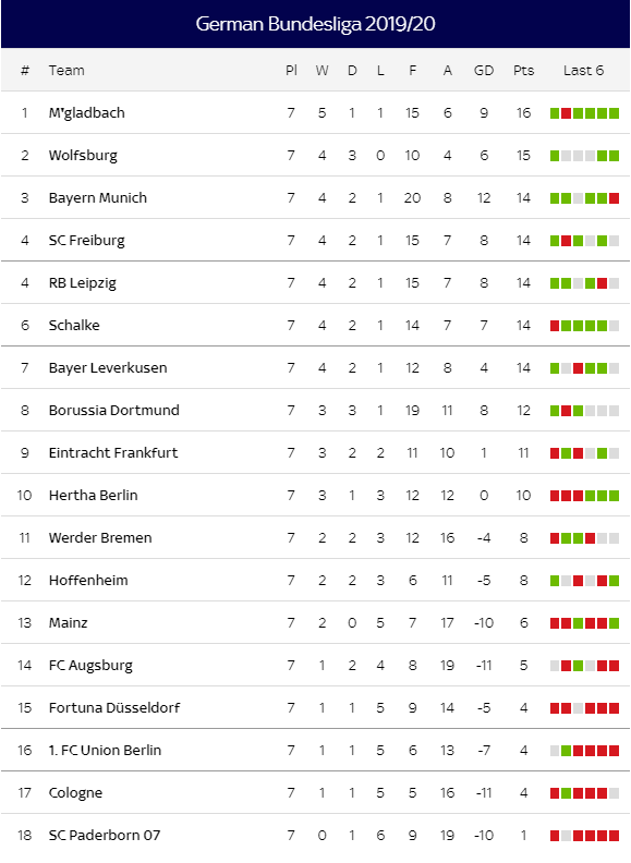 Bảng xếp hạng bóng đá Đức - Bundesliga - Vòng 7 - 2019-2020