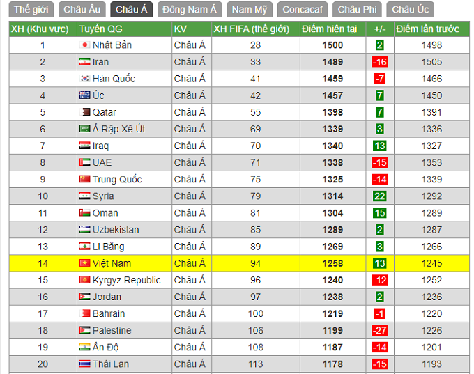 Bảng xếp hạng FIFA - Chúng ta đứng thứ 14 châu Á - Việt Nam 9